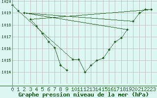 Courbe de la pression atmosphrique pour Hemsedal Ii