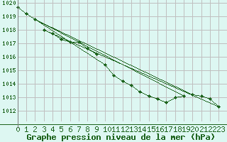 Courbe de la pression atmosphrique pour Wels / Schleissheim