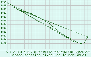 Courbe de la pression atmosphrique pour Auch (32)