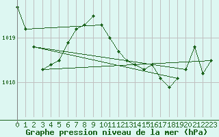 Courbe de la pression atmosphrique pour Santander (Esp)