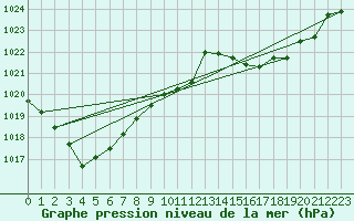 Courbe de la pression atmosphrique pour Le Mans (72)