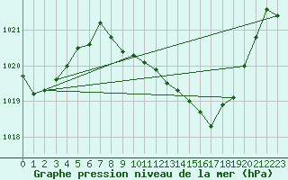 Courbe de la pression atmosphrique pour San Vicente de la Barquera