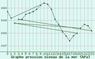 Courbe de la pression atmosphrique pour Siracusa