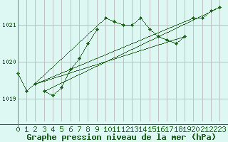 Courbe de la pression atmosphrique pour Melle (Be)