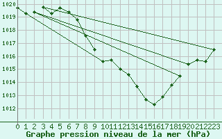 Courbe de la pression atmosphrique pour Comprovasco