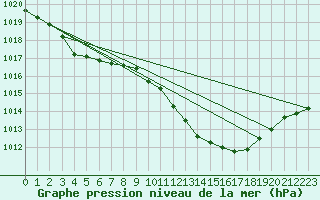 Courbe de la pression atmosphrique pour Selonnet (04)