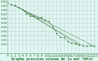 Courbe de la pression atmosphrique pour Orlans (45)