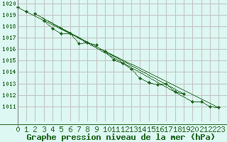 Courbe de la pression atmosphrique pour Brigueuil (16)