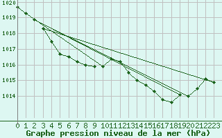 Courbe de la pression atmosphrique pour Muret (31)