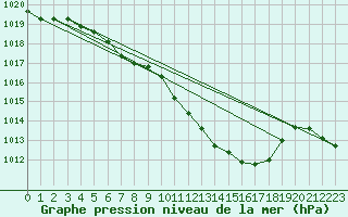 Courbe de la pression atmosphrique pour Aigle (Sw)