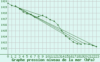 Courbe de la pression atmosphrique pour Haegen (67)