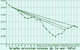 Courbe de la pression atmosphrique pour Engins (38)