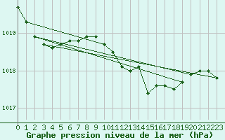 Courbe de la pression atmosphrique pour Mullingar