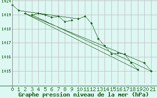 Courbe de la pression atmosphrique pour Bellengreville (14)