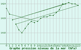 Courbe de la pression atmosphrique pour Cardinham