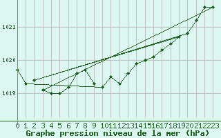 Courbe de la pression atmosphrique pour San Vicente de la Barquera