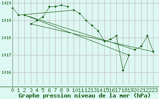 Courbe de la pression atmosphrique pour Talarn