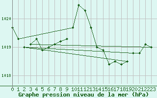 Courbe de la pression atmosphrique pour Voiron (38)