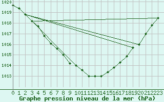 Courbe de la pression atmosphrique pour Reipa