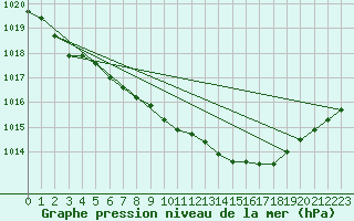 Courbe de la pression atmosphrique pour Mumbles