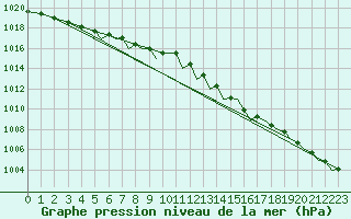 Courbe de la pression atmosphrique pour Leknes