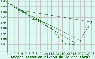 Courbe de la pression atmosphrique pour Hohrod (68)