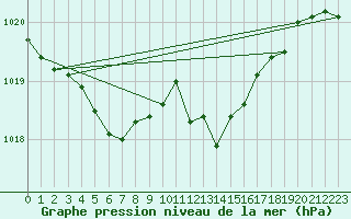 Courbe de la pression atmosphrique pour Ernage (Be)