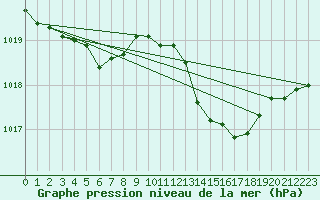 Courbe de la pression atmosphrique pour Puissalicon (34)