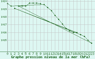 Courbe de la pression atmosphrique pour Ahaus