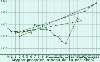 Courbe de la pression atmosphrique pour Pizen-Mikulka
