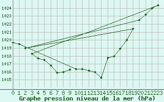 Courbe de la pression atmosphrique pour Marienberg