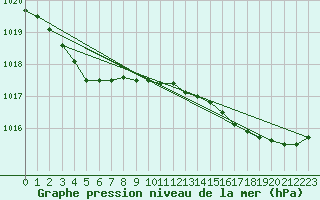 Courbe de la pression atmosphrique pour Biscarrosse (40)