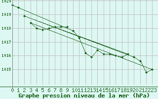 Courbe de la pression atmosphrique pour Neu Ulrichstein
