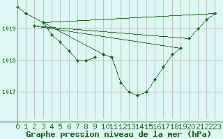 Courbe de la pression atmosphrique pour Villarzel (Sw)