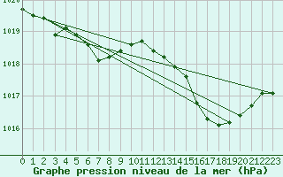 Courbe de la pression atmosphrique pour Ile Rousse (2B)