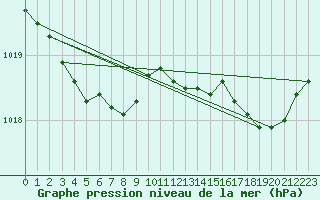 Courbe de la pression atmosphrique pour Pointe de Chemoulin (44)