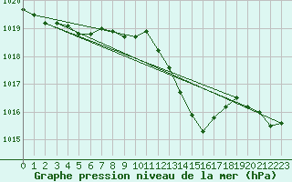 Courbe de la pression atmosphrique pour Lahr (All)