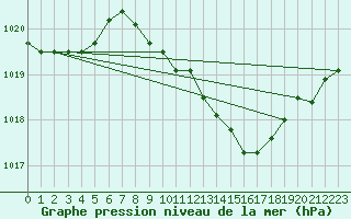 Courbe de la pression atmosphrique pour Fuerstenzell