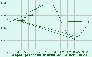 Courbe de la pression atmosphrique pour Plussin (42)