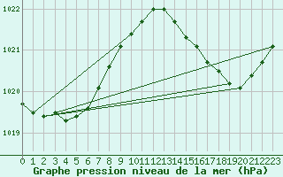 Courbe de la pression atmosphrique pour Plussin (42)