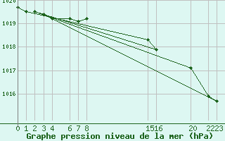 Courbe de la pression atmosphrique pour Obrestad