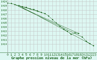 Courbe de la pression atmosphrique pour Boizenburg