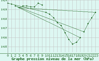 Courbe de la pression atmosphrique pour Saint-Girons (09)