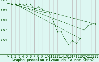 Courbe de la pression atmosphrique pour Hoherodskopf-Vogelsberg