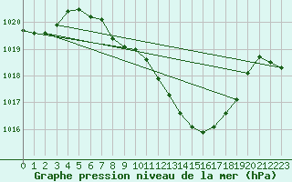 Courbe de la pression atmosphrique pour Aigle (Sw)