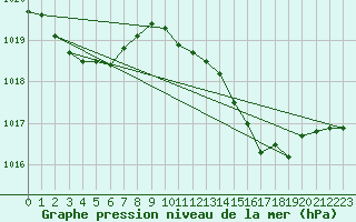 Courbe de la pression atmosphrique pour Aniane (34)