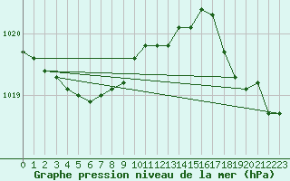 Courbe de la pression atmosphrique pour Brest (29)