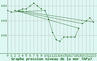 Courbe de la pression atmosphrique pour Milhostov