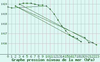 Courbe de la pression atmosphrique pour Boizenburg