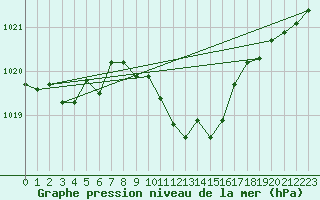 Courbe de la pression atmosphrique pour Praha-Libus